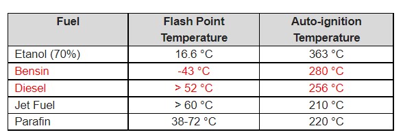 Auto Ignition Temperature / Suhu Penyalaan